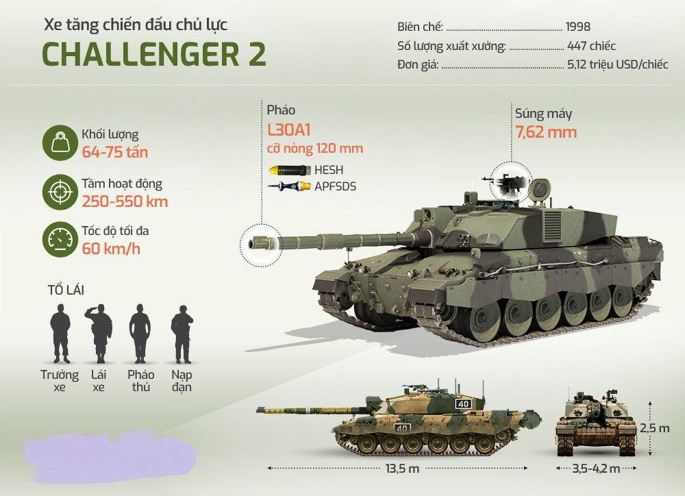 Các chuyên gia Anh mô tả, xe tăng Challenger 2 nặng 75 tấn là vũ khí tiên tiến hiện đại, mạnh hơn cả xe tăng Nga. Challenger-2 là một trong những xe tăng đắt nhất trong lịch sử. Theo Quân đội Anh, Challenger 2 là xe tăng có thể hoạt động trong mọi thời tiết, có khả năng cơ động cao và hỏa lực trực tiếp với độ chính xác cao. 