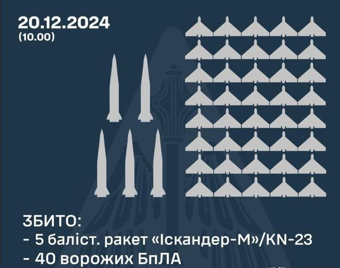 Chính quyền Kiev cũng xác nhận trên mạng xã hội Telegram, ít nhất một người thiệt mạng và 12 người bị thương sau khi RFAF phóng 5 tên lửa đạn đạo vào thủ đô của Ukraine vào sáng ngày 20/12. Theo Không quân Ukraine, Nga thực hiện vụ tấn công bằng 5 tên lửa đạn đạo Iskander-M (hoặc KN-23 do Triều Tiên chế tạo), cùng với ít nhất 60 UAV tự sát Geran-2.