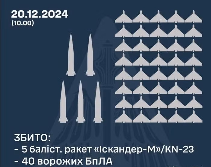 Chính quyền Kiev cũng xác nhận trên mạng xã hội Telegram, ít nhất một người thiệt mạng và 12 người bị thương sau khi RFAF phóng 5 tên lửa đạn đạo vào thủ đô của Ukraine vào sáng ngày 20/12. Theo Không quân Ukraine, Nga thực hiện vụ tấn công bằng 5 tên lửa đạn đạo Iskander-M (hoặc KN-23 do Triều Tiên chế tạo), cùng với ít nhất 60 UAV tự sát Geran-2.