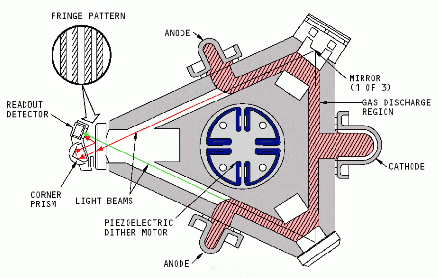 Vậy hệ thống con quay laser hồi chuyển ba bậc có vai trò gì trong tên lửa ATACMS? Nó có tác dụng liên tục theo dõi vị trí, vận tốc và gia tốc của tên lửa, so với tọa độ được nạp sẵn trong bộ nhớ của tên lửa, để ra lệnh cho máy lái, lái tên lửa bay chính xác đến mục tiêu.