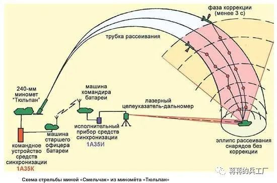 Sau khi đạn rời khỏi nòng pháo, đạn bay tới mục tiêu trong khoảng thời gian từ 2,5 ~ 3 giây. Khi đạn rời đầu nòng từ 400-800 mét, đầu dò 3F5 sẽ được bật, để tìm kiếm và nhận tín hiệu laser chiếu xạ phản hồi; đồng thời khởi động động cơ xung để lái đạn. Sai số xác suất của đạn 1К113 làm tròn từ 0,8-1,4 mét, khoảng cách nhận nguồn chiếu xạ laser từ 0,7-7 km.