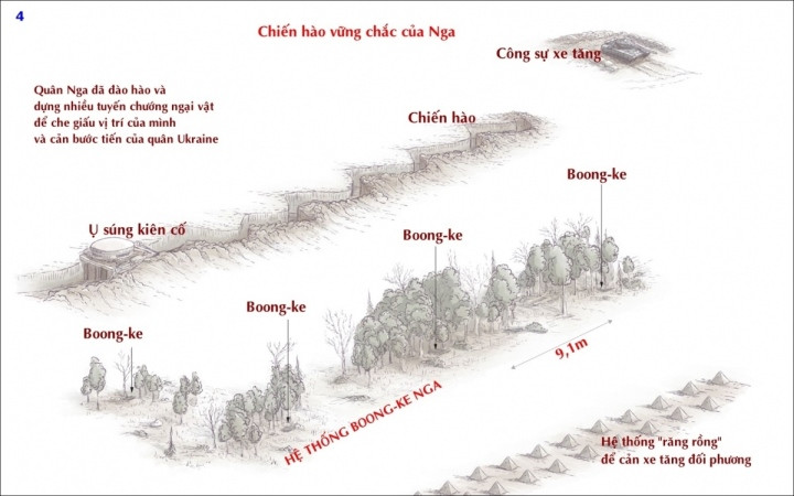 Ngoài ra, quân Nga cũng có thể lợi dụng địa hình khu vực giữa tuyến phòng thủ thứ hai và tuyến phòng thủ thứ nhất để dụ quân Ukraine tiến lên, từ đó lợi dụng một số yếu tố địa hình và hỏa lực để biến thành “khu vực quyết chiến điểm” với quân Ukraine.