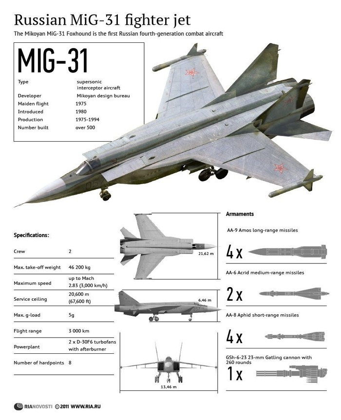 Trong số các máy bay hiện đại, MiG-31 gây chú ý nhờ kích thước khổng lồ. Chiều dài của nó vượt quá 22 mét, sải cánh của nó đạt tới 13,46 mét và chiều cao của nó là 6,15 mét; chỉ riêng diện tích sải cánh của nó đã có diện tích tới 61 mét vuông. Con số này thậm chí còn vượt xa diện tích nhà ở của nhiều gia đình, điều này cho thấy kích thước khổng lồ của MiG-31. 