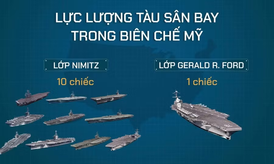 Nên nhớ là Hải quân Mỹ đã phải mất nhiều thập kỷ để hoàn thiện hoạt động của tàu sân bay hạt nhân của họ, và mặc dù Trung Quốc dù có những tiến bộ công nghệ nhanh chóng, nhưng họ vẫn sẽ phải đối mặt với những thách thức đáng kể về thiết kế lò phản ứng, hiệu quả động cơ và bảo trì lâu dài.