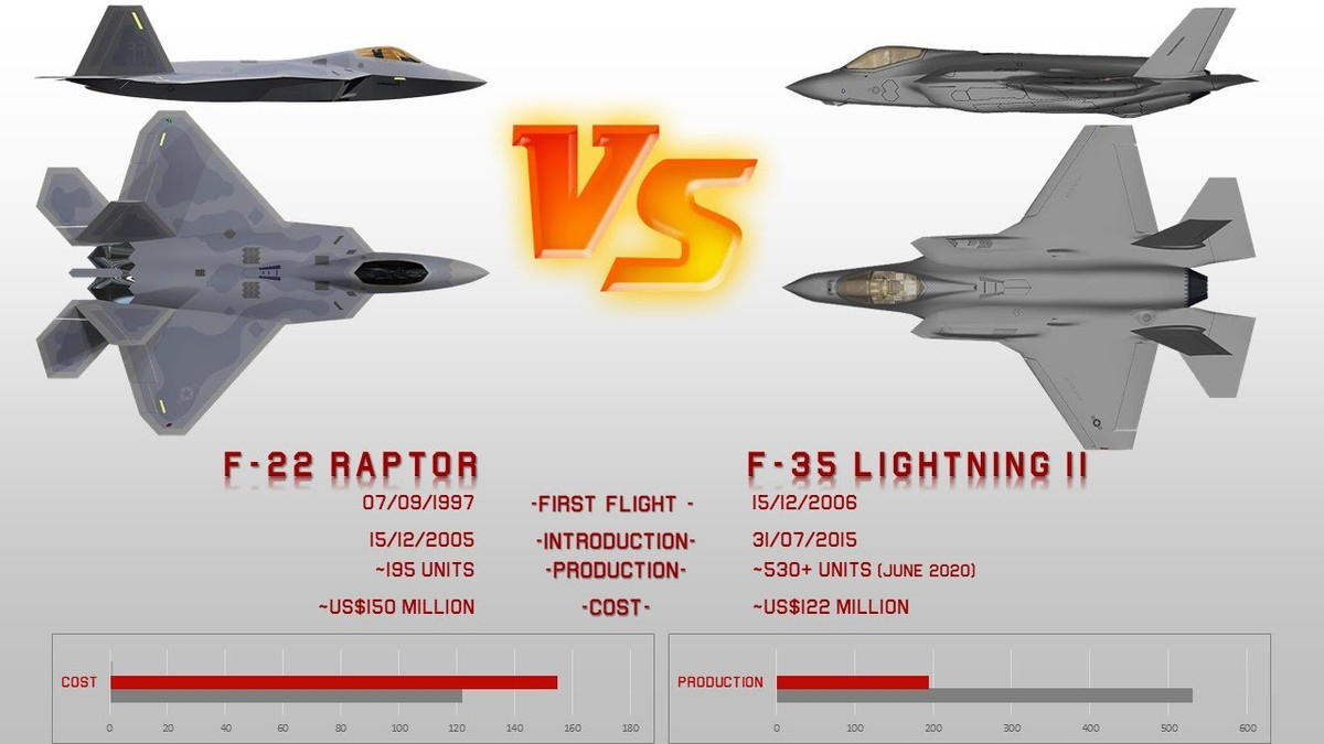 Chương trình F-35 được coi là loại máy bay nhẹ hơn và rẻ hơn cho máy bay chiến đấu hai động cơ hạng nặng F-22 Raptor. Nhưng hiệu suất của nó đã bị chỉ trích nặng nề, bởi các quan chức Mỹ, bao gồm cả một lãnh đạo Bộ Quốc phòng Mỹ.