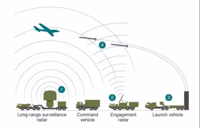 NATO chắc chắn rằng, mọi thứ lọt vào tầm ngắm của radar S-400 và được các cảm biến của nó ghi lại, ngay lập tức sẽ nằm trong tầm ngắm của tình báo Nga. Có thể khẳng định chắc chắn một điều: Thổ Nhĩ Kỳ đã phải trả cái giá rất đắt cho S-400, cao hơn nhiều so với giá trị danh nghĩa của hợp đồng (Thổ Nhĩ Kỳ bị Mỹ buộc rút khỏi chương trình F-35). 