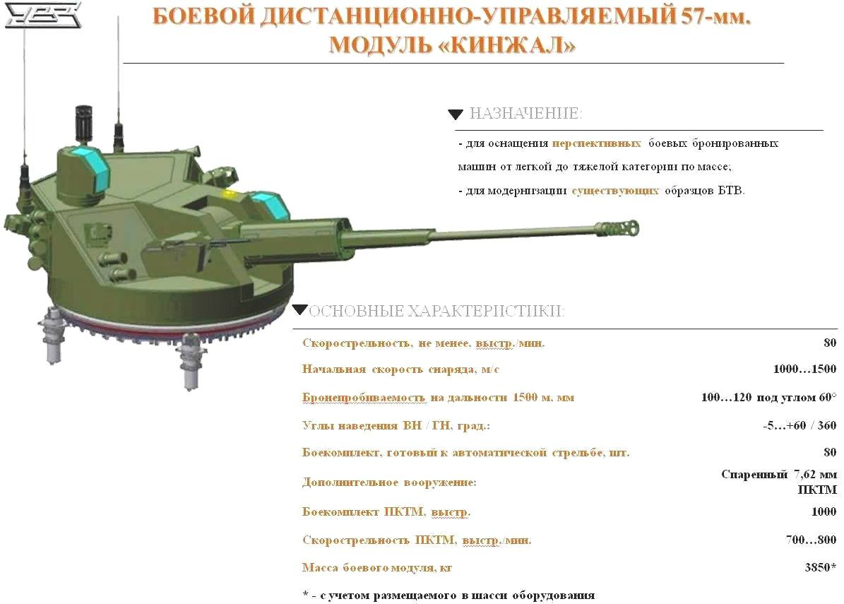 Vũ khí của Derivatsiya-PVO bao gồm một mô-đun chiến đấu điều khiển từ xa, được trang bị một pháo tự động 57 mm 2A90; vũ khí phụ là một súng máy PKTM 7,62 mm. 