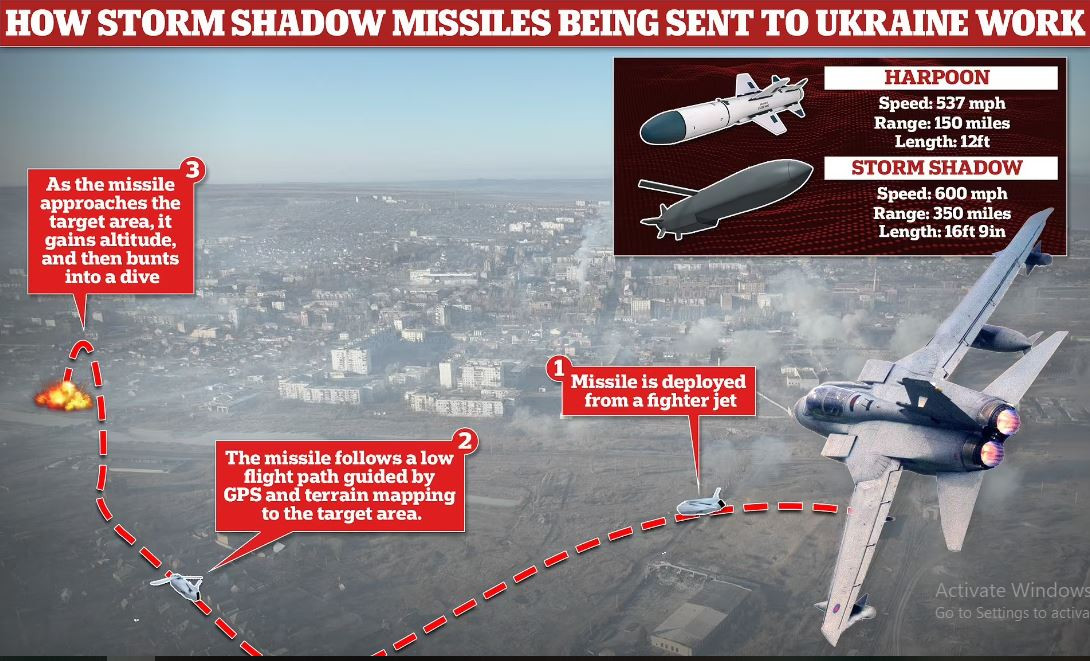 Được chế tạo với hệ thống đẩy hai giai đoạn, tên lửa Storm Shadow bay với tốc độ cận âm, kết hợp hệ thống dẫn đường bay bám địa hình. Tính năng đáng chú ý của Storm Shadow nằm ở khả năng “bắn và quên”; sau khi phóng, tên lửa tự động bay đến mục tiêu, giảm rủi ro cho phi công. Ảnh: BM.