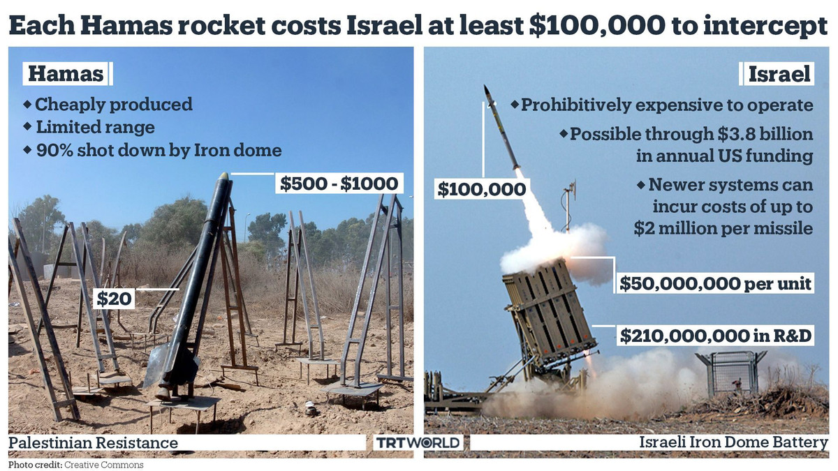 Israel có thể phóng đi một tên lửa Tamir trị giá 40.000 USD, để đánh chặn một tên lửa “thủ công” trị giá 100 USD, vì nguồn lực hạn chế của Hamas cũng chỉ chế tạo được những tên lửa như vậy (mặc dù 40.000 USD là một mức giá rất thấp của tên lửa đất đối không).