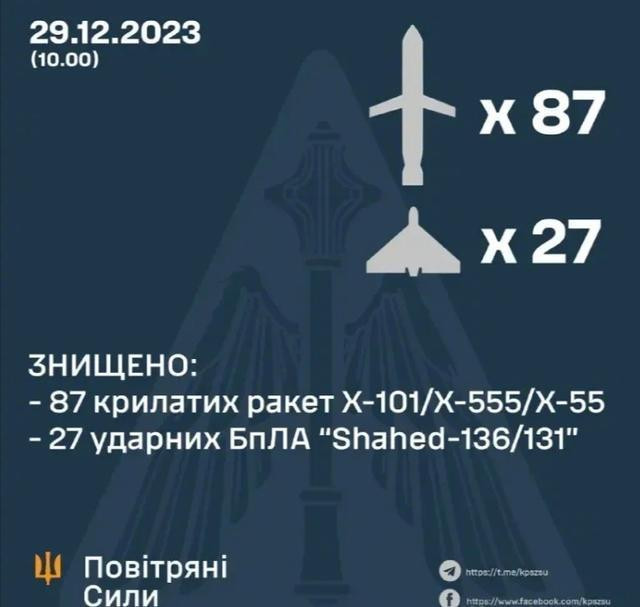 Cũng theo thông báo của Ukraine, trong cuộc không kích quy mô lớn của Nga vào Ukraine ngày 29/12 vừa qua, phòng không Ukraine đã bắn hạ hầu hết các tên lửa đang bay tới: 87/90 tên lửa hành trình tầm xa Kh-101; 27/36 UAV tự sát Geran-2 của Nga. 