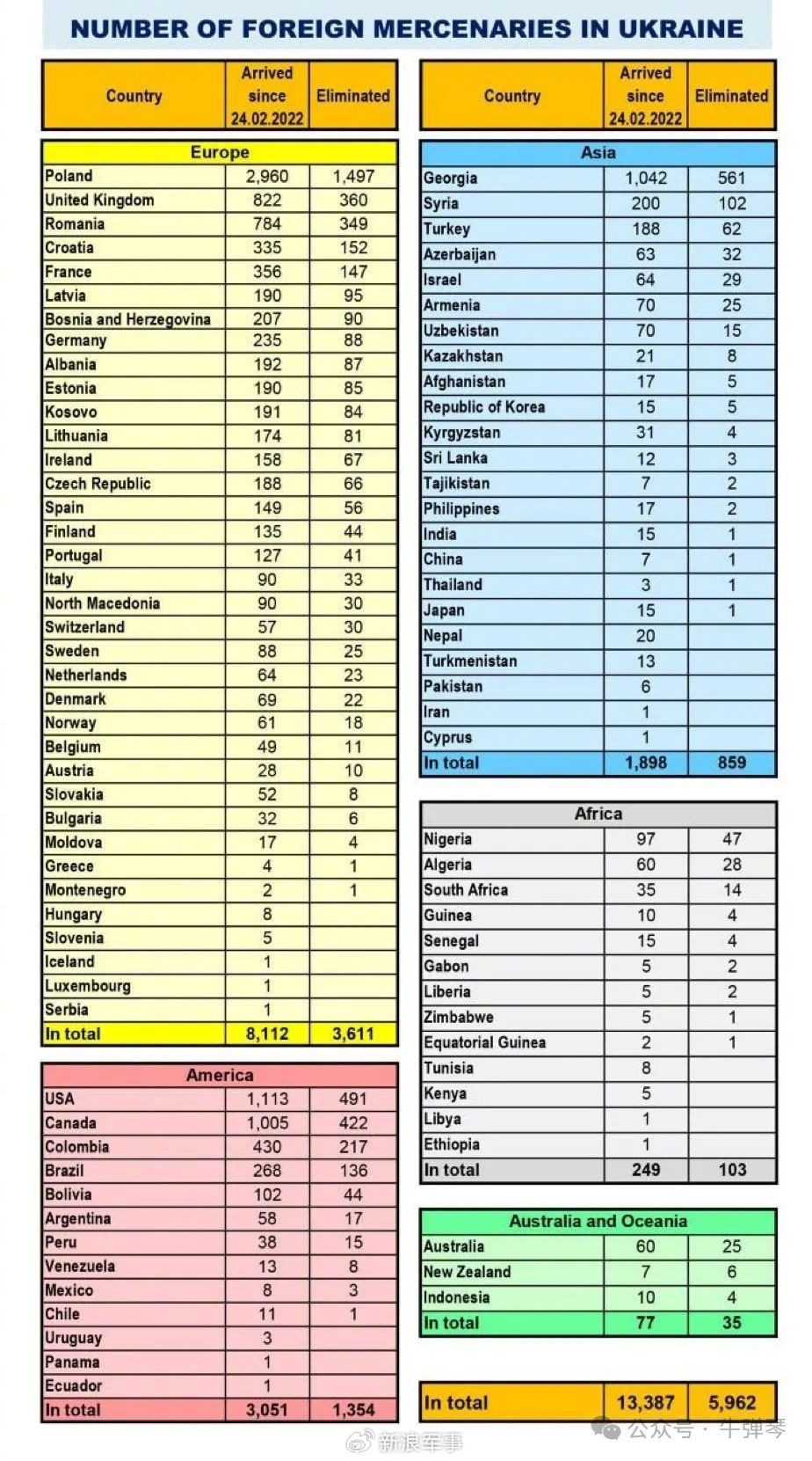 Theo thông tin của Bộ Quốc phòng Nga cho biết, kể từ khi xung đột Nga-Ukraine nổ ra vào ngày 24/2/2022, tổng cộng đã có 13.387 lính đánh thuê đã sang Ukraine chiến đấu; trong đó có 5.962 người bị Quân đội Nga tiêu diệt, với tỷ lệ tử vong là 44,5%.