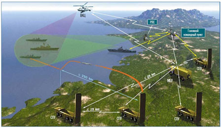 Hệ thống tên lửa phòng thủ bờ biển K-300P "Bastion" hiện là một trong những tên lửa bờ đối hạm tiên tiến nhất thế giới và nó chính thức được đưa vào trang bị từ năm 2015. Thậm chí là một số mẫu tên lửa mới đang trong giai đoạn thử nghiệm.