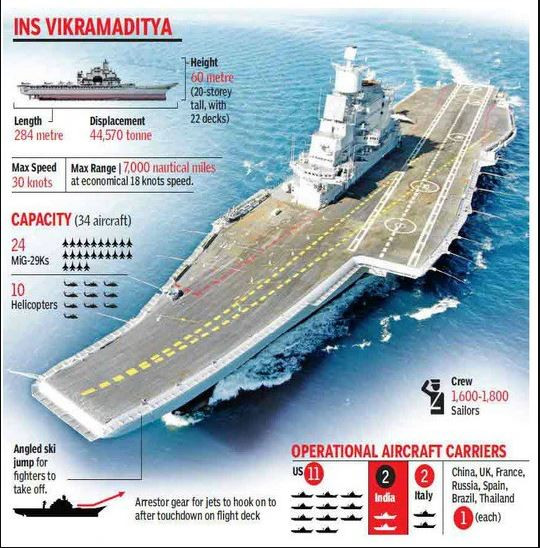 Năm 2004, Ấn Độ và Nga đã ký một thỏa thuận trong đó Ấn Độ sẽ tiếp mua tàu sân bay “Đô đốc Gorshkov”. Con tàu sẽ được bàn giao miễn phí, nhưng Ấn Độ sẽ trả 974 triệu USD cho Nga để nâng cấp nó. Kết quả là chi phí sửa chữa đã đội giá lên tới 3,5 tỷ USD. 