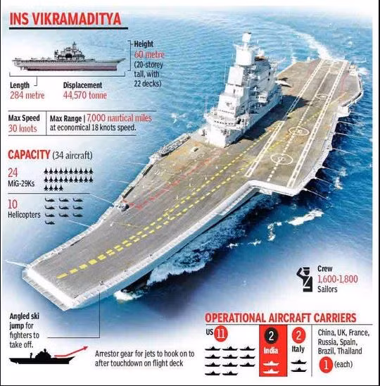 Năm 2004, Ấn Độ và Nga đã ký một thỏa thuận trong đó Ấn Độ sẽ tiếp mua tàu sân bay “Đô đốc Gorshkov”. Con tàu sẽ được bàn giao miễn phí, nhưng Ấn Độ sẽ trả 974 triệu USD cho Nga để nâng cấp nó. Kết quả là chi phí sửa chữa đã đội giá lên tới 3,5 tỷ USD. 