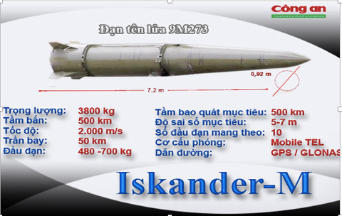  Tên lửa Iskander-M có tầm bắn từ 50 km đến 500 km và có thể mang theo nhiều loại đầu đạn, bao gồm đầu đạn nổ phá, đầu đạn chùm, đầu đạn phá boongke và thậm chí cả đầu đạn hạt nhân. Tên lửa được dẫn đường bằng cả quán tính và vệ tinh, cung cấp độ chính xác từ 5 đến 7 mét, khiến nó cực kỳ hiệu quả trong các đòn tấn công “phẫu thuật”. 
