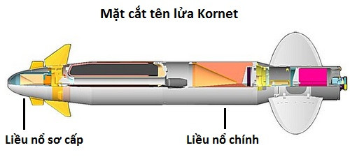 Các loại đầu đạn của tên lửa Kornet đều là đầu đạn nối tiếp, đầu nổ thứ nhất xuyên qua lớp giáp xe và đầu nổ thứ hai phát nổ bên trong xe tăng, khiến chiếc Abrams này bất động. Quả tên lửa Kornet thứ hai đánh trúng tháp pháo, ngay sau đó là một chiếc UAV FPV tiếp tục tấn công, khiến chiếc Abrams nặng 69 tấn bốc cháy.