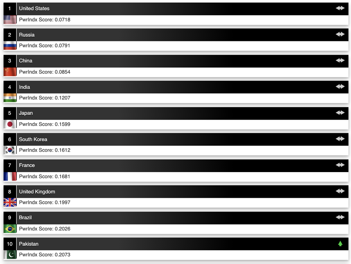 Theo bảng xếp hạng các quốc gia có tiềm lực quân sự mạnh nhất thế giới 2022 của Global Firepower, Trung Quốc (0,0854) vẫn đứng vị trí thứ 3, xếp sau Nga (0,0791) và Mỹ 0,0718).
