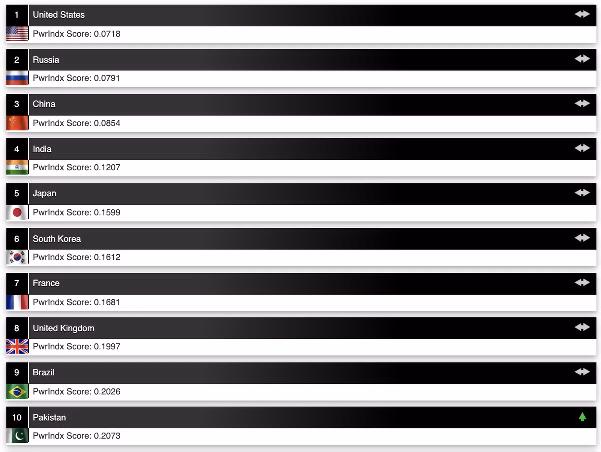 Theo bảng xếp hạng các quốc gia có tiềm lực quân sự mạnh nhất thế giới 2022 của Global Firepower, Trung Quốc (0,0854) vẫn đứng vị trí thứ 3, xếp sau Nga (0,0791) và Mỹ 0,0718).