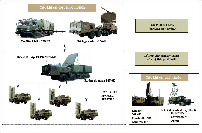 S-400 có những thành phần cơ bản, bao gồm radar trinh sát tầm xa 91N6E, radar điều khiển hỏa lực 92N6E và radar đo cao 96L6E; bệ phóng tên lửa cơ động và đài chỉ huy. Các thành phần này kết nối tự động với nhau, để phát hiện và theo dõi mục tiêu ở khoảng cách lên tới 600 km, trong khi hệ thống có thể tấn công mục tiêu ở phạm vi lên tới 400 km.