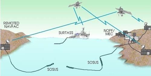 Để chống lại mối đe dọa này, Mỹ đã phải triển khai một hệ thống giám sát tàu ngầm của Liên Xô; trong việc này, Hải quân Mỹ đã được trợ giúp rất nhiều bởi hệ thống Giám sát âm thanh (SOSUS), hệ thống này có khả năng phát hiện các tàu ngầm của Liên Xô từ một khoảng cách xa.
