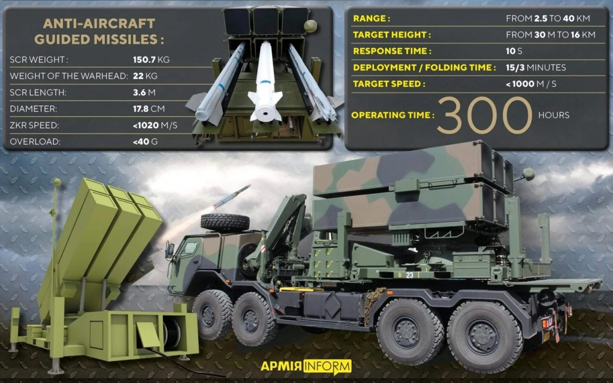 Đối với Ukraine, việc xây dựng một hệ thống phòng không chống UAV đáng tin cậy, cũng không kém phần quan trọng như một hệ thống phòng không chống tên lửa. Tuy nhiên việc giải bài toán dùng tên lửa đắt tiền để tiêu diệt UAV rẻ tiền, không phải là câu trả lời dễ dàng, ngay cả với chính người Mỹ.