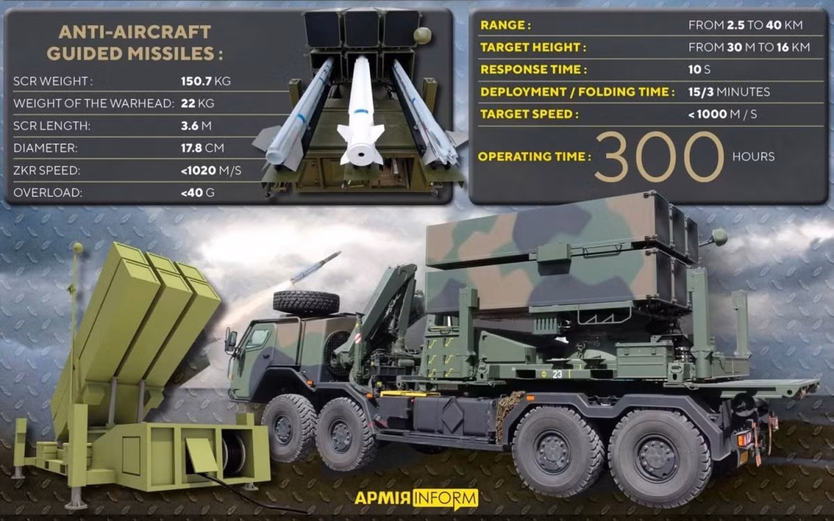 Đối với Ukraine, việc xây dựng một hệ thống phòng không chống UAV đáng tin cậy, cũng không kém phần quan trọng như một hệ thống phòng không chống tên lửa. Tuy nhiên việc giải bài toán dùng tên lửa đắt tiền để tiêu diệt UAV rẻ tiền, không phải là câu trả lời dễ dàng, ngay cả với chính người Mỹ.
