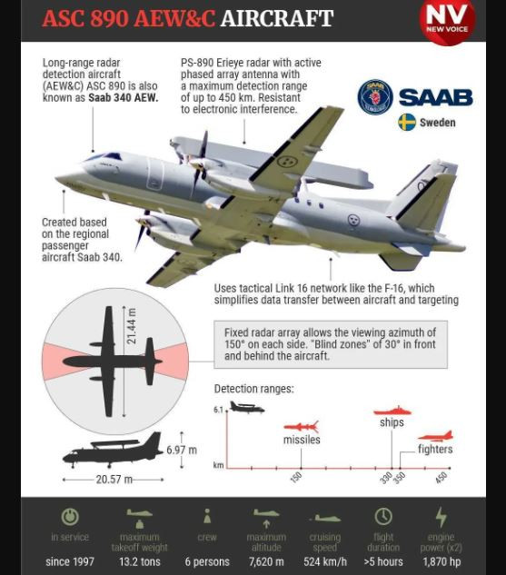 AEW&amp;C Saab 340 trang bị radar sử dụng công nghệ nảng pha quét điện tử chủ động (AESA), cho phép điều chỉnh chùm sóng radar dựa trên tình huống, nên có thể bao phủ một khu vực rộng lớn, hoặc tập trung vào một vùng ưu tiên nhỏ hơn.
