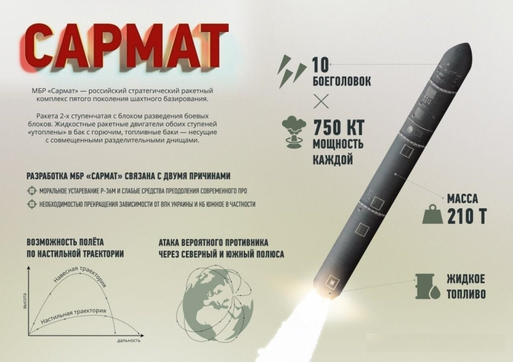  Tên lửa RS-28 "Sarmat" của Nga là loại tên lửa đạn đạo liên lục địa (ICBM) hạng nặng, sử dụng nhiên liệu lỏng, có khả năng mang đầu đạn hạt nhân và được phóng đi từ hầm phóng (silo). Ông Vladimir Degtyar, Tổng Giám đốc của Trung tâm tên lửa quốc gia Makeyev, cho biết trong một cuộc phỏng vấn cách đây vài ngày rằng, việc sản xuất hàng loạt tên lửa đạn đạo xuyên lục địa R-28 "Sarmat" đã được bắt đầu ở Nga.