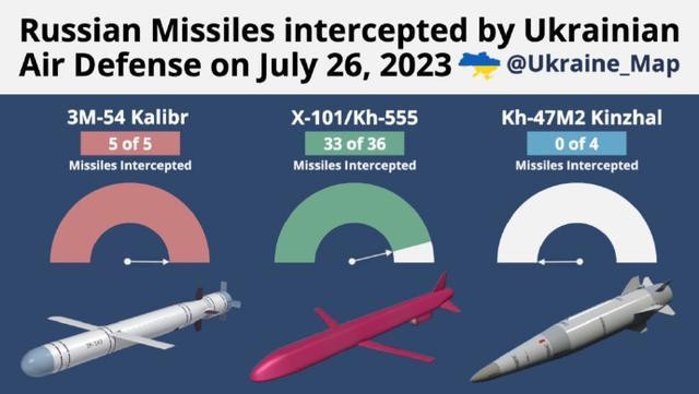 Không quân Ukraine cũng cho biết, họ đã đánh chặn thành công 38 tên lửa của Nga, chỉ 7 tên lửa trúng mục tiêu và tỷ lệ đánh chặn đạt 84,4%. Bốn tên lửa đạn đạo phóng từ trên không Kinzhal và ba tên lửa hành trình phóng từ trên không Kk-101/Kh-555 do quân đội Nga phóng đã xuyên thủng thành công phòng thủ.
