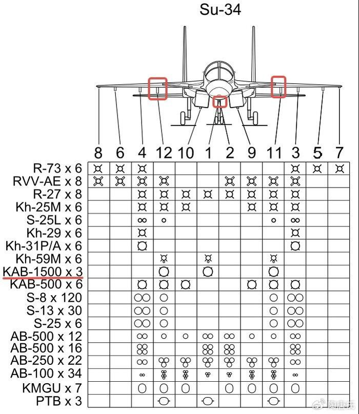 Su-34 có thể mang được nhiều loại vũ khí, với tổng trọng lượng tới 8.000 kg trên 12 mấu treo dưới bụng và dưới cánh. Su-34 cũng là loại máy bay có thể sử dụng được nhiều loại vũ khí có điều khiển mới nhất của Nga như bom dẫn đường chính xác, nhiều loại tên lửa khác nhau (đối không, đối đất, chống hạm) và tên lửa không điều khiển. 