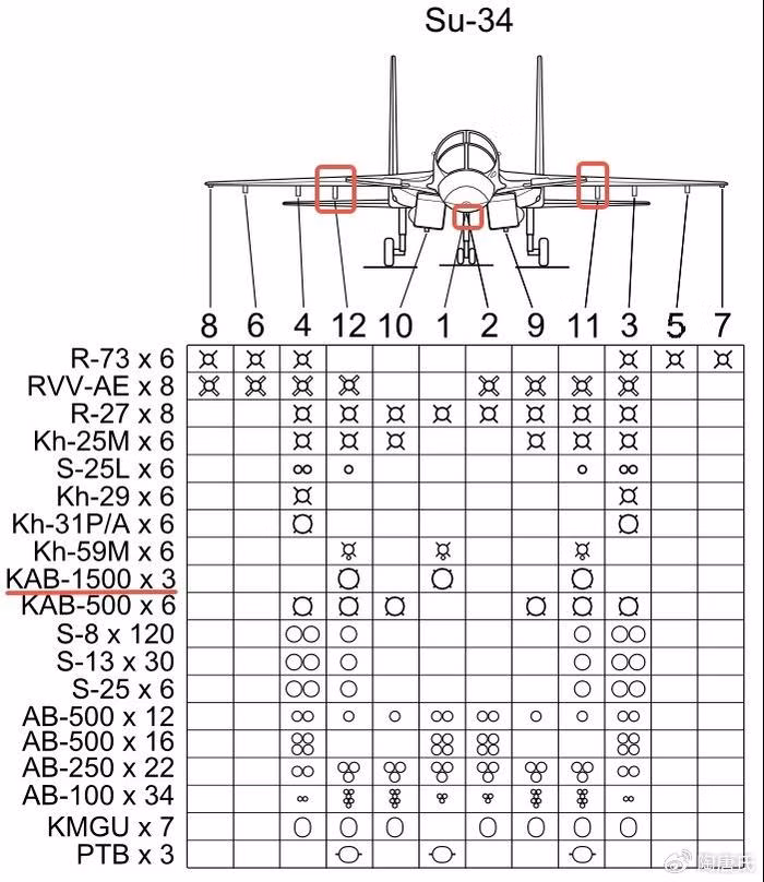 Su-34 có thể mang được nhiều loại vũ khí, với tổng trọng lượng tới 8.000 kg trên 12 mấu treo dưới bụng và dưới cánh. Su-34 cũng là loại máy bay có thể sử dụng được nhiều loại vũ khí có điều khiển mới nhất của Nga như bom dẫn đường chính xác, nhiều loại tên lửa khác nhau (đối không, đối đất, chống hạm) và tên lửa không điều khiển. 