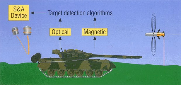 Sau đó, các quốc gia khác nhau bắt đầu phát triển loại đạn chống tăng có khả năng tấn công từ phía trên (còn gọi là tấn công “đột nóc”); tên lửa chống tăng RBS-56 BILL của Thụy Điển là loại tên lửa đầu tiên có thể tấn công “đột nóc” xe tăng, trực tiếp xuyên thủng lớp giáp trên cùng. Nổi tiếng nhất trong các loại tên lửa “đột nóc” là tên lửa chống tăng Javelin của Mỹ.