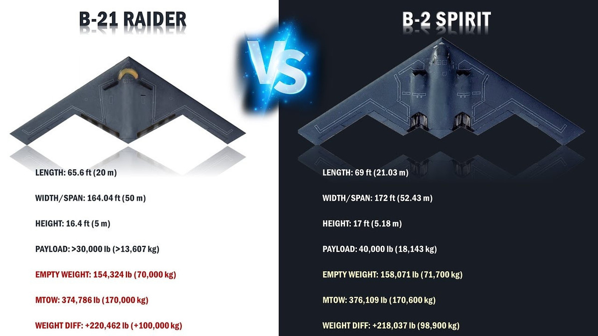 Mặc dù khả năng mang vũ khí của B-21 ít hơn đàn anh của nó là máy bay ném bom chiến lược B-2 Spirit, nhưng bù lại nó có giá thành rẻ hơn rất nhiều (550 triệu USD/chiếc), nên có thể chế tạo với số lượng lớn (giá B-2 là 1,16 tỉ USD/chiếc vào thời điểm gia nhập Không quân Mỹ năm 1997, tương đương 2,15 tỉ USD theo thời giá năm 2022).