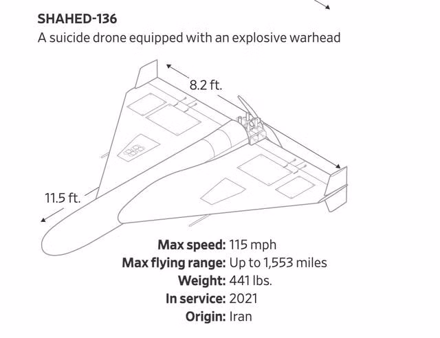 UAV tự sát Shahed-136 nặng khoảng khoảng 200 kg, có chiều dài 3,5 mét, sải cánh khoảng 2,5 mét và tầm hoạt động tới 1.000 km; tốc độ bay tối đa khoảng 185 km một giờ. UAV sử dụng cấu trúc cánh tam giác hợp nhất giữa thân và cánh, có thể mang theo 20-40 kg thuốc nổ. Ưu điểm lớn nhất của Shahed-136 là giá rẻ và số lượng lớn.