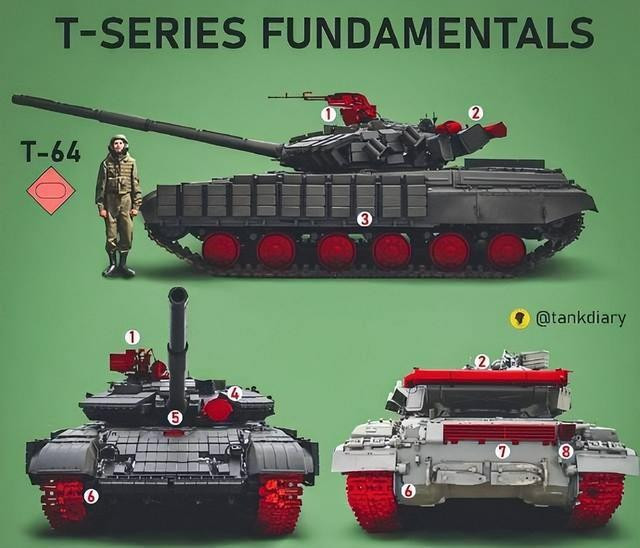 Tính năng hoạt động của xe tăng T-64 tương tự như xe tăng T-72, hình dáng bên ngoài cũng tương tự. Điểm khác biệt lớn nhất về ngoại hình là T-64 sử dụng bánh xe đường kính nhỏ, trong khi xe T-72 sử dụng bánh xe đường kính lớn. 