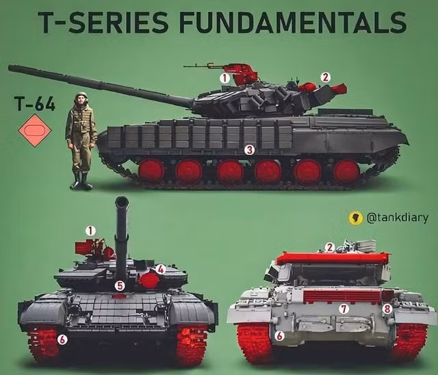Tính năng hoạt động của xe tăng T-64 tương tự như xe tăng T-72, hình dáng bên ngoài cũng tương tự. Điểm khác biệt lớn nhất về ngoại hình là T-64 sử dụng bánh xe đường kính nhỏ, trong khi xe T-72 sử dụng bánh xe đường kính lớn. 