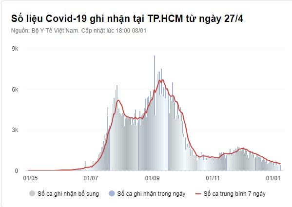 Số F0 mới tại Hà Nội vẫn ở mức cao, TP.HCM thành 'vùng xanh' - Hình 3 So F0 moi tai Ha Noi van o muc cao, TP.HCM thanh 'vung xanh'-Hinh-3