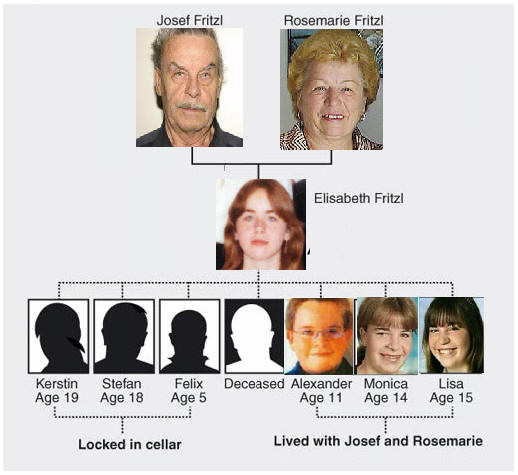 Vì vậy, mẹ của Elisabeth không hề nghi ngờ gì. Phải tới năm 2008, tội ác rùng rợn của Josef bị phơi bày. Tại cơ quan điều tra, Elisabeth khai rằng đã bị cha dở trò đồi bại từ năm 11 tuổi.