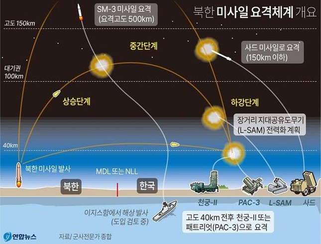 L-SAM được phát triển bởi Hanwha Aerospace và LIG Nex1, hai trong số các công ty quốc phòng hàng đầu của Hàn Quốc. Tên lửa đánh chặn được thiết kế để nhắm mục tiêu và tiêu diệt tên lửa đạn đạo trong giai đoạn cuối của chúng bằng cách sử dụng radar S-band Active Electronically Scanned Array (AESA).