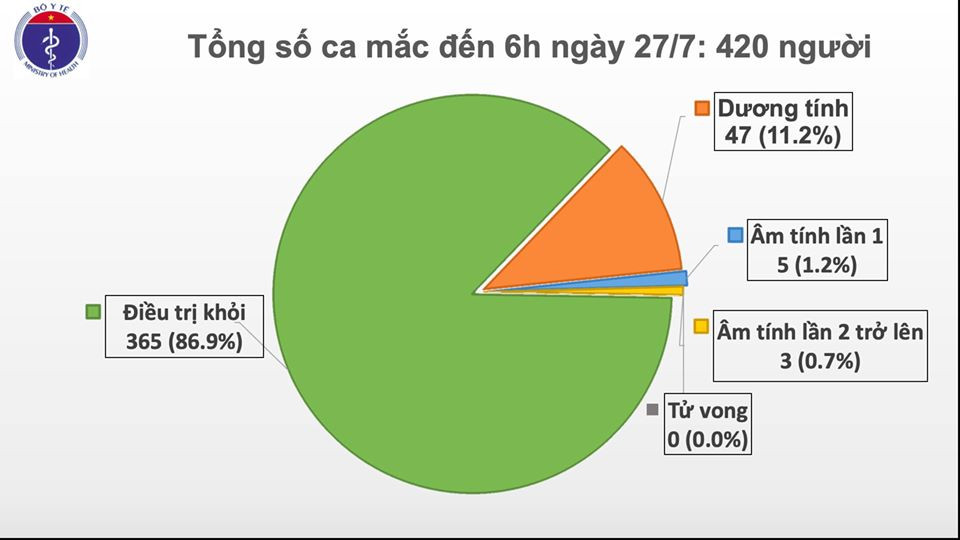 Sáng 27/7, không có ca mắc mới COVID-19, gần 12.000 người cách ly Sang 27/7, khong co ca mac moi COVID-19, gan 12.000 nguoi cach ly