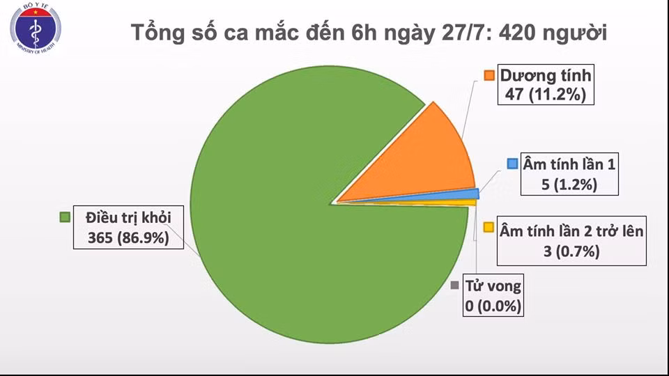 Sáng 27/7, không có ca mắc mới COVID-19, gần 12.000 người cách ly Sang 27/7, khong co ca mac moi COVID-19, gan 12.000 nguoi cach ly