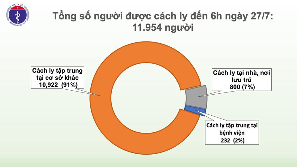 Sáng 27/7, không có ca mắc mới COVID-19, gần 12.000 người cách ly - Hình 2 Sang 27/7, khong co ca mac moi COVID-19, gan 12.000 nguoi cach ly-Hinh-2