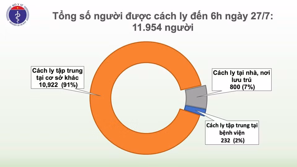 Sáng 27/7, không có ca mắc mới COVID-19, gần 12.000 người cách ly - Hình 2 Sang 27/7, khong co ca mac moi COVID-19, gan 12.000 nguoi cach ly-Hinh-2