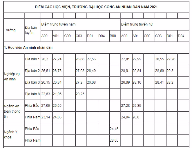 Diem chuan vao cac truong Cong an nhan dan nam 2021