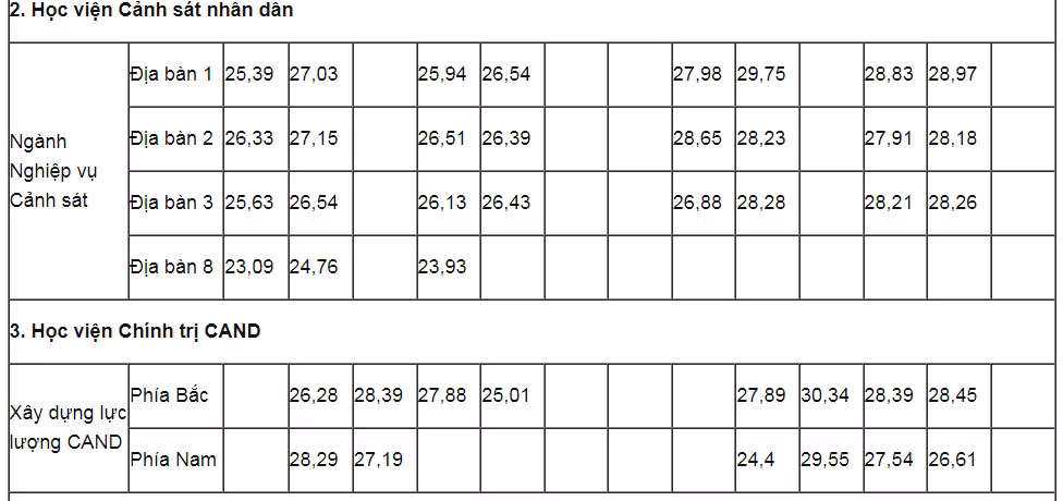 Học viện Cảnh sát nhân dân và Học viện Chính trị CAND.