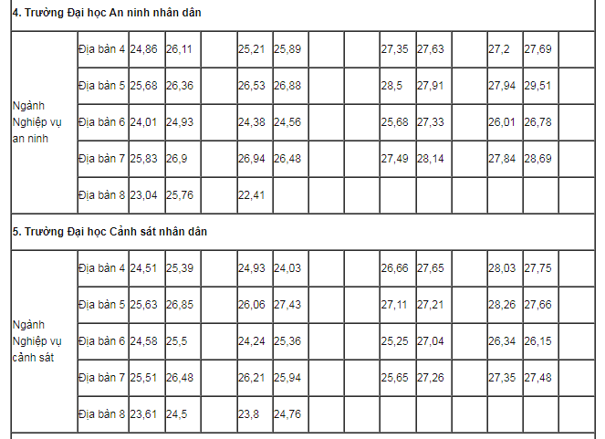 Trường Đại học An ninh nhân dân và trường Đại học Cảnh sát nhân dân.