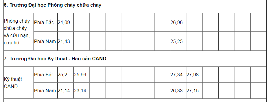 Trường Đại học Phòng cháy chữa cháy và trường Đại học Kỹ thuật - Hậu cần CAND.