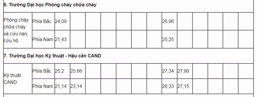 Trường Đại học Phòng cháy chữa cháy và trường Đại học Kỹ thuật - Hậu cần CAND.