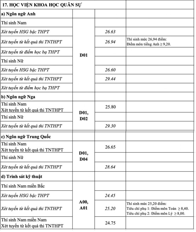 Học viện Khoa học Quân sự.