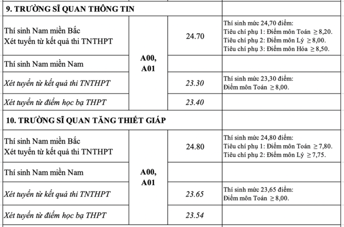 Trường Sĩ quan Thông tin và trường Sĩ quan Tăng Thiết Giáp.